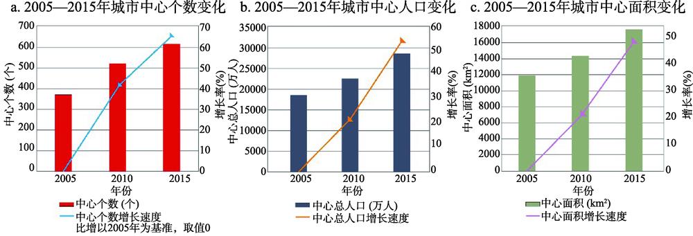 2005—2015年中国多中心时序变化Fig. 1