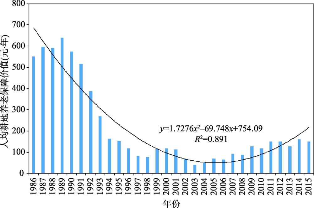 1986—2015年人均耕地养老保障价值Fig. 1
