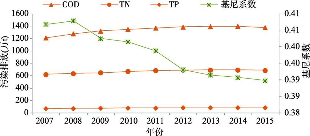 2007—2015年中国农业集聚与农业面源污染变化情况Fig. 2