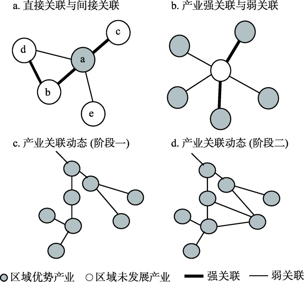 产业关联结构分析Fig. 1