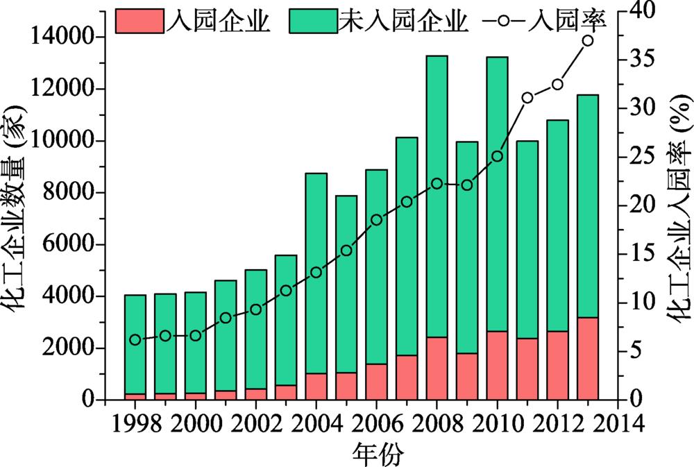 1998—2013年长三角地区化工企业及其入园率时间变化趋势Fig. 2