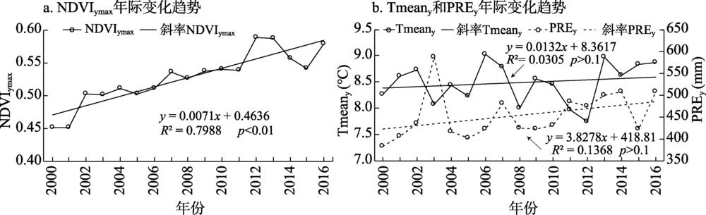 2000—2016年黄土高原NDVIymax、Tmeany和PREy年际变化及线性趋势Fig. 2