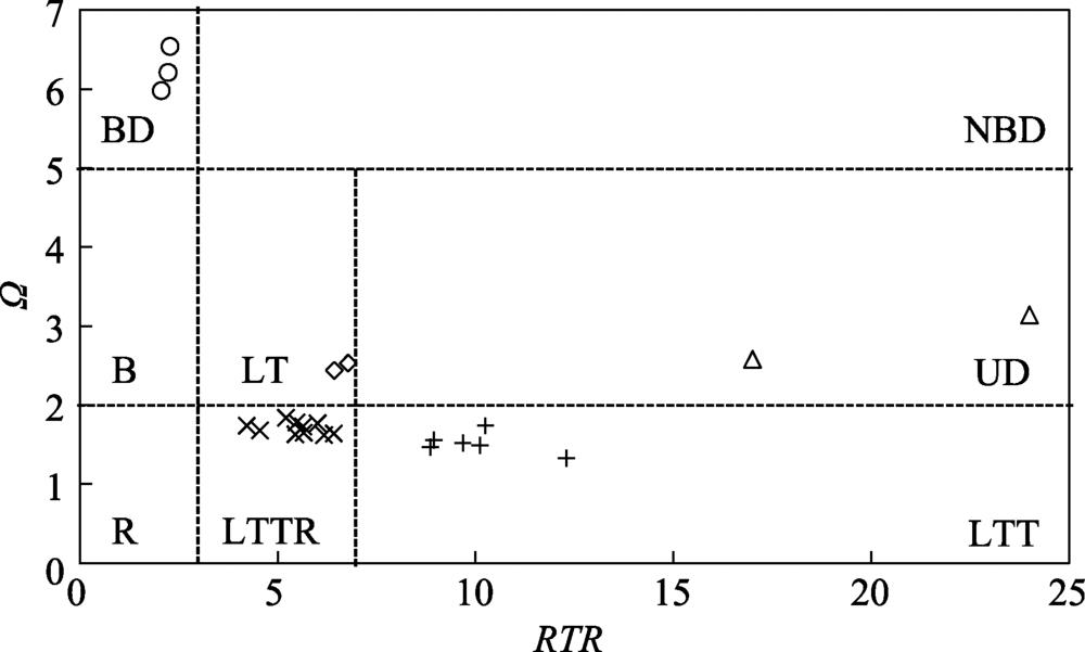 海滩状态分类模型Ω-RTR结果Fig. 2