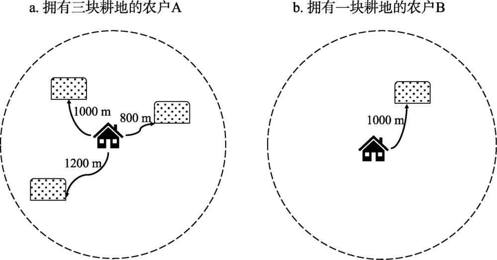 两种情景的通勤距离描述Fig. 2