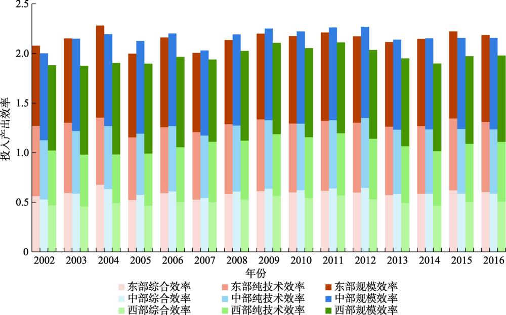 2002—2016年中国东部、中部和西部地级市投入产出效率Fig. 2