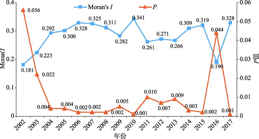 2002—2017年中国社会保障与经济发展耦合协调度全局Moran's I 趋势图Fig. 2