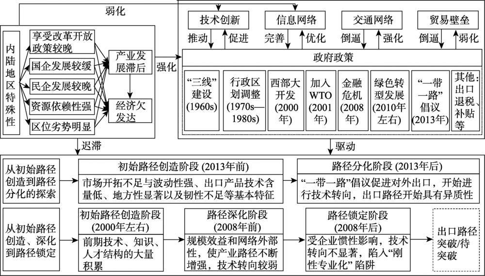 The conceptual model of the path evolution of export in China's inland area