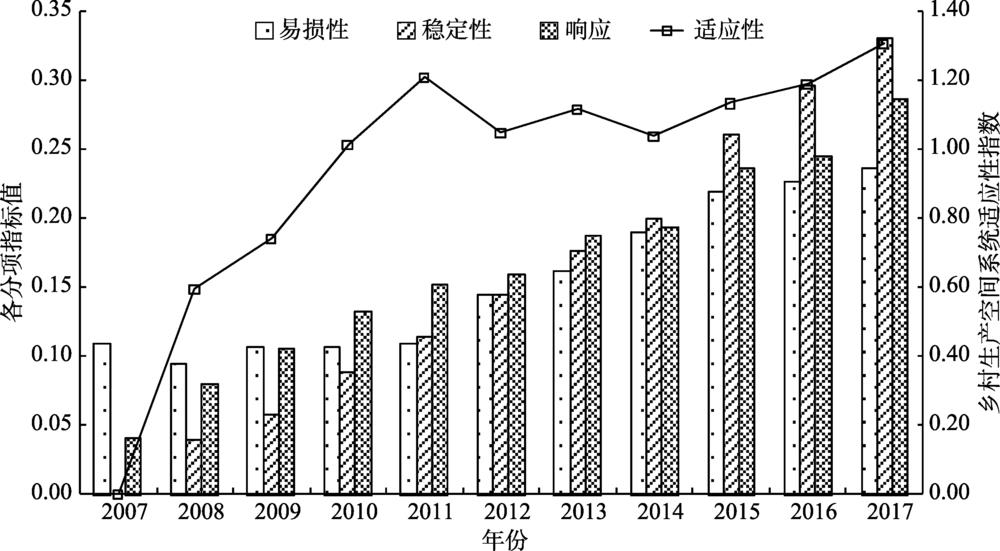 The change of rural production space system adaptability in Jiangjin district from 2007 to 2017