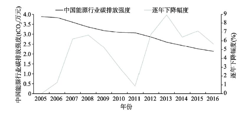The evolution of China's energy industry carbon emission intensity from 2005 to 2016