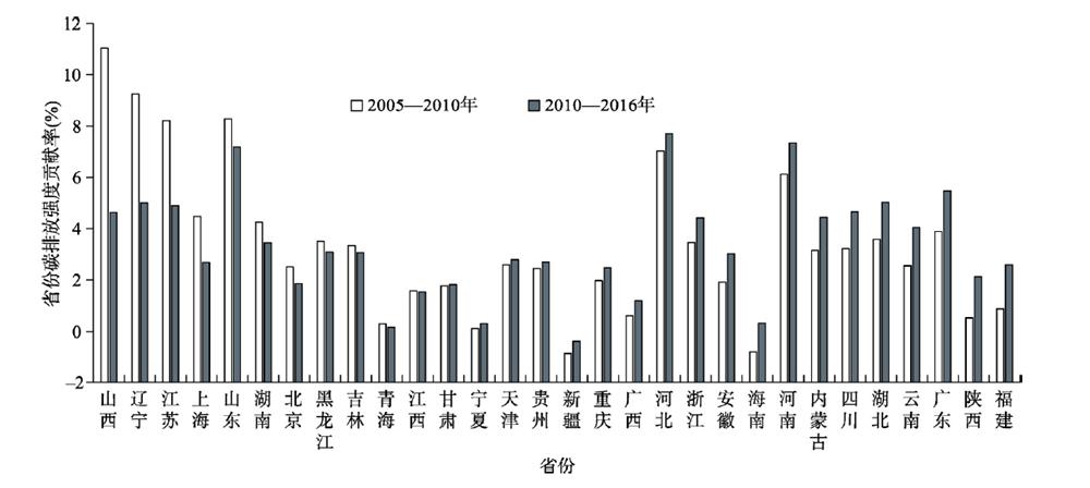 The contribution rate of provincial energy industry carbon emission intensity change to the decline of the country's energy industry carbon emission intensity in China