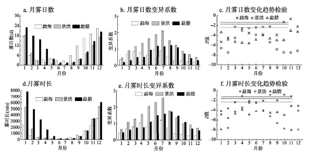 Monthly distribution, variable coefficient and trend test of fog days and accumulative duration of fog events from 1961 to 2016 in Xishuangbann