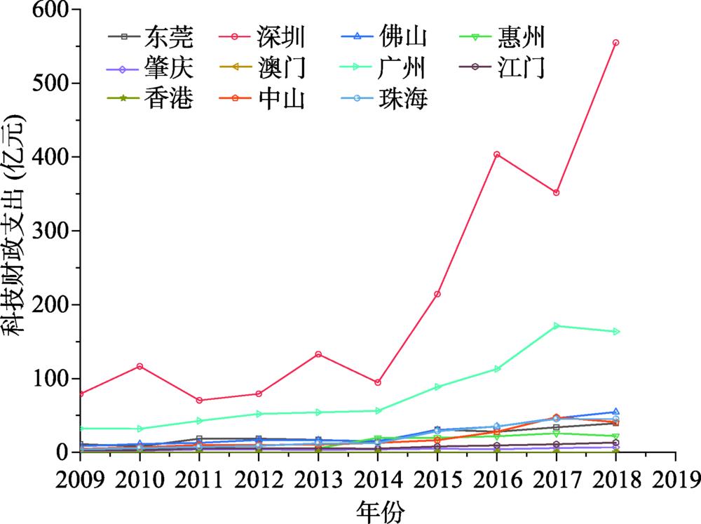 Financial expenditure on science and technology in the Guangdong-Hong Kong-Macao Greater Bay Area from 2009 to 2018