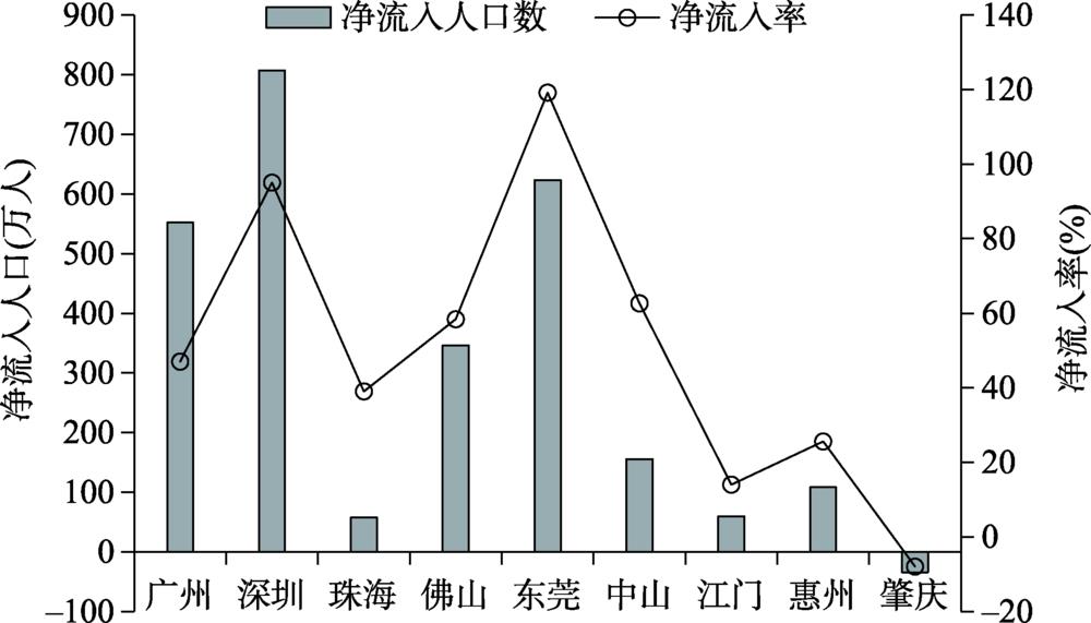 The number of net inflows and net inflow rate of the nine cities in the Pearl River Delta in 2017