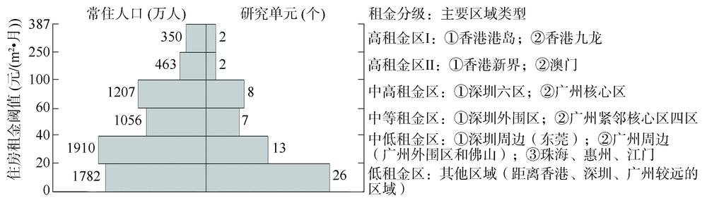 The distribution of pyramid shape of housing rents in the Guangdong-Hong Kong-Macao Greater Bay Area