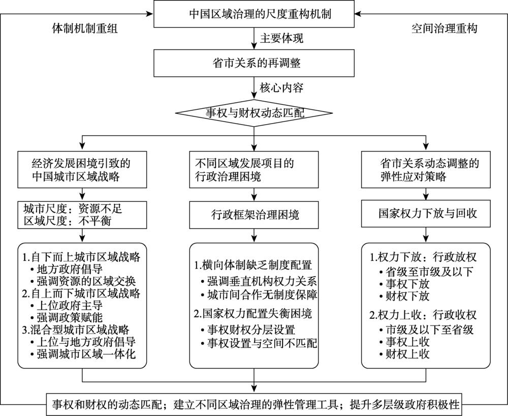 Conceptual framework of rescaling of city-regional governance in China