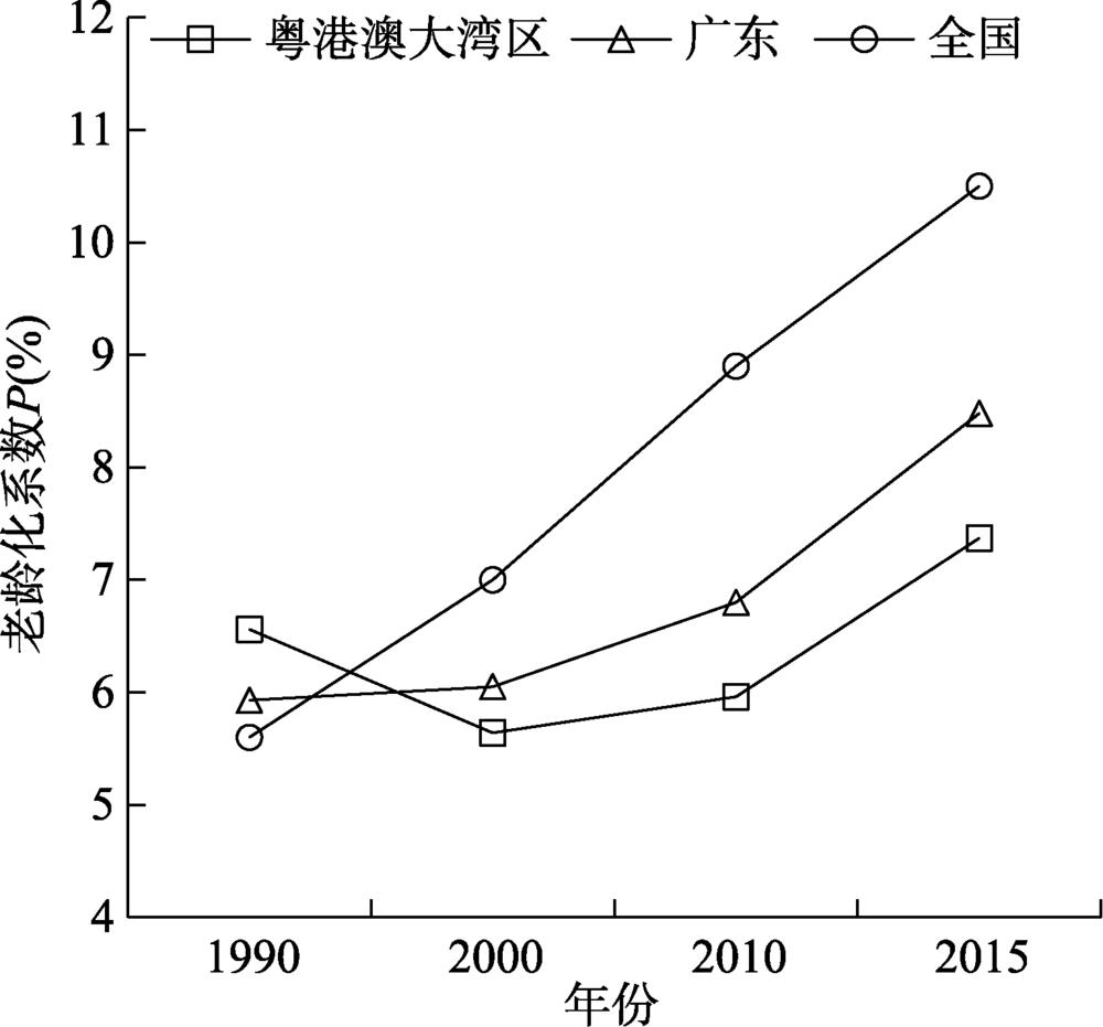 Population aging trends in the Guangdong-Hong Kong-Macao Greater Bay Area, Guangdong Province, and China from 1990 to 2015