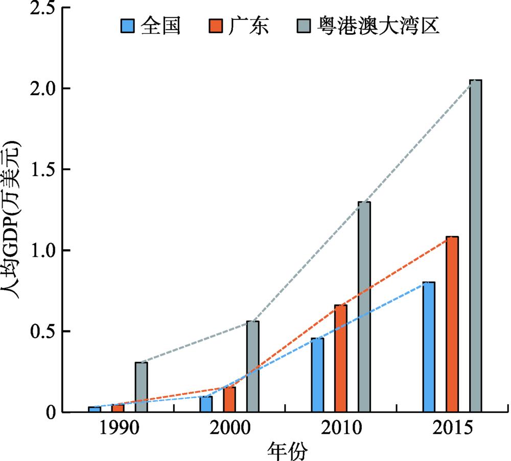 Per capita GDP trend of the Guangdong-Hong Kong-Macao Greater Bay Area from 1990 to 2015