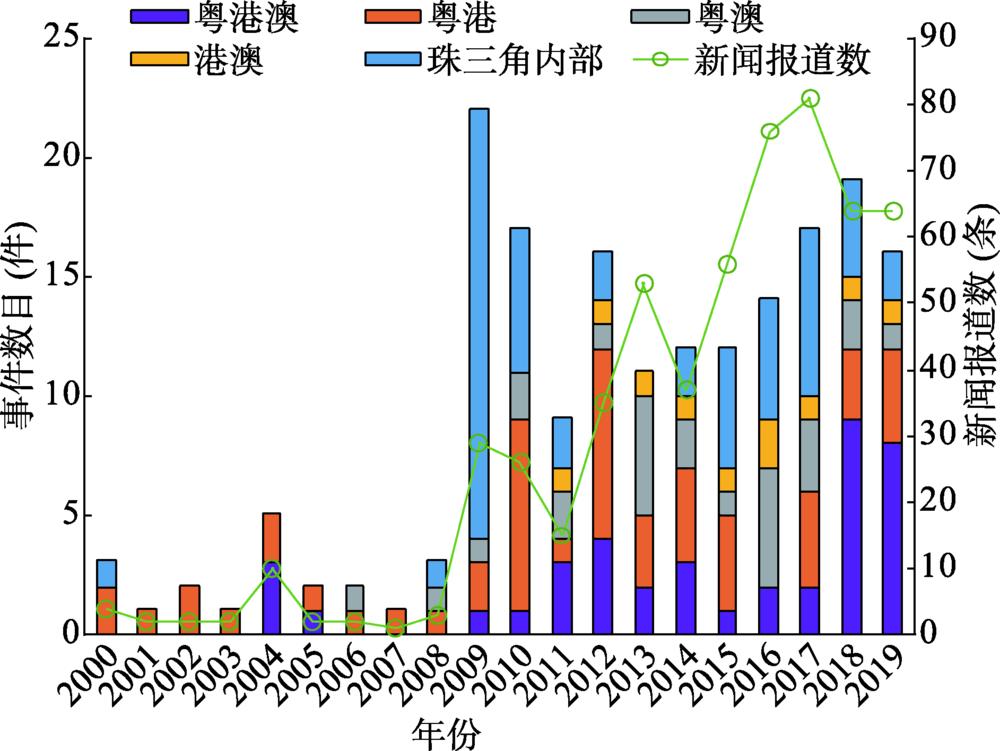 Number of news events on environmental cooperation in the Guangdong-Hong Kong-Macao Greater Bay Area (sorted by participants) from 2000 to 2019