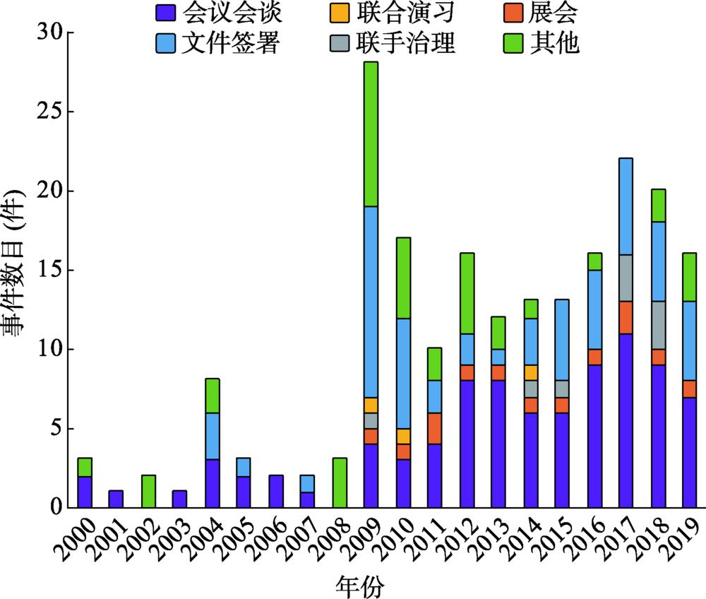 Change in the types of news events on environmental cooperation in the Guangdong-Hong Kong-Macao Greater Bay Area from 2000 to 2019