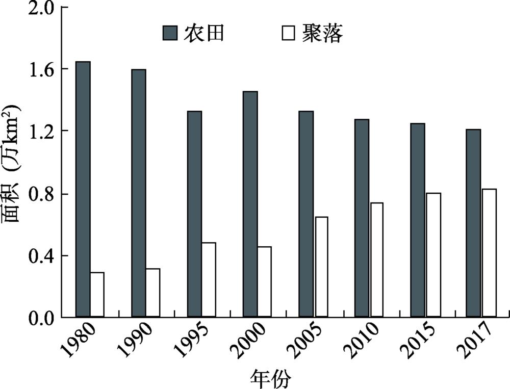 Changes in the area of farmland and settlement in the Guangdong-Hong Kong-Macao Greater Bay Area