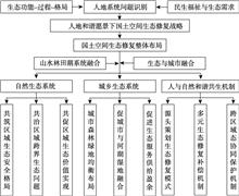 Planning strategy of land and space ecological restoration under the framework of man-land system coupling: Take the Guangdong-Hong Kong-Macao Greater Bay Area as an example