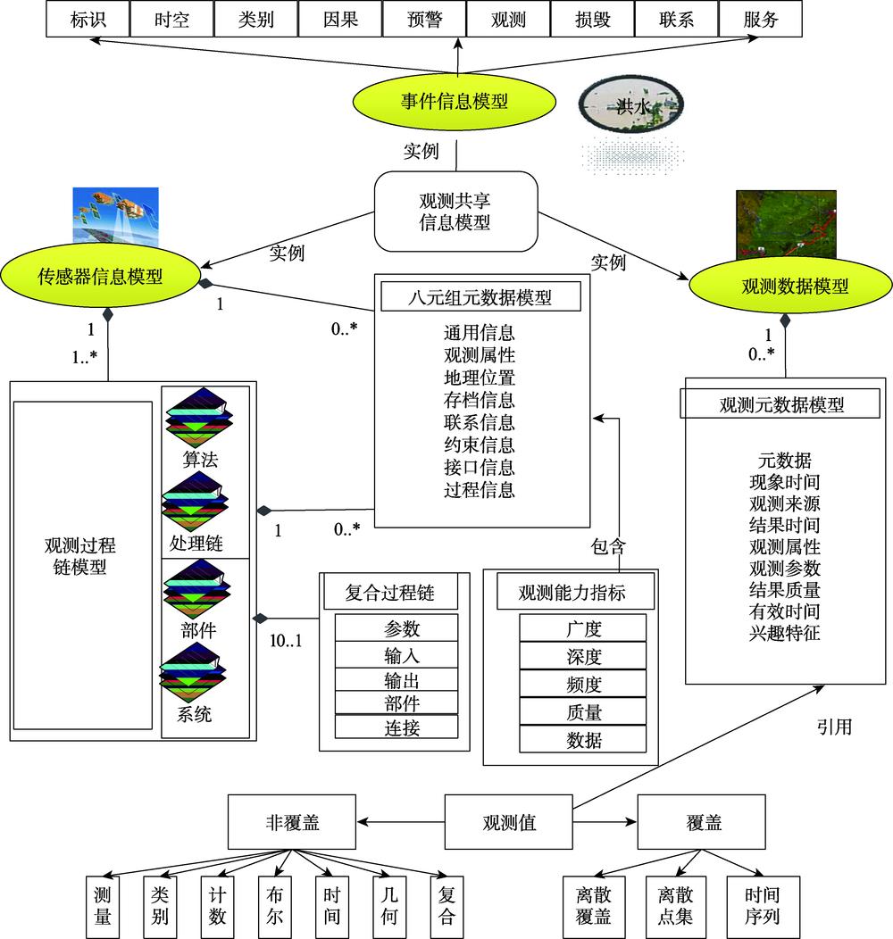 Sensor Web observation sharing information model