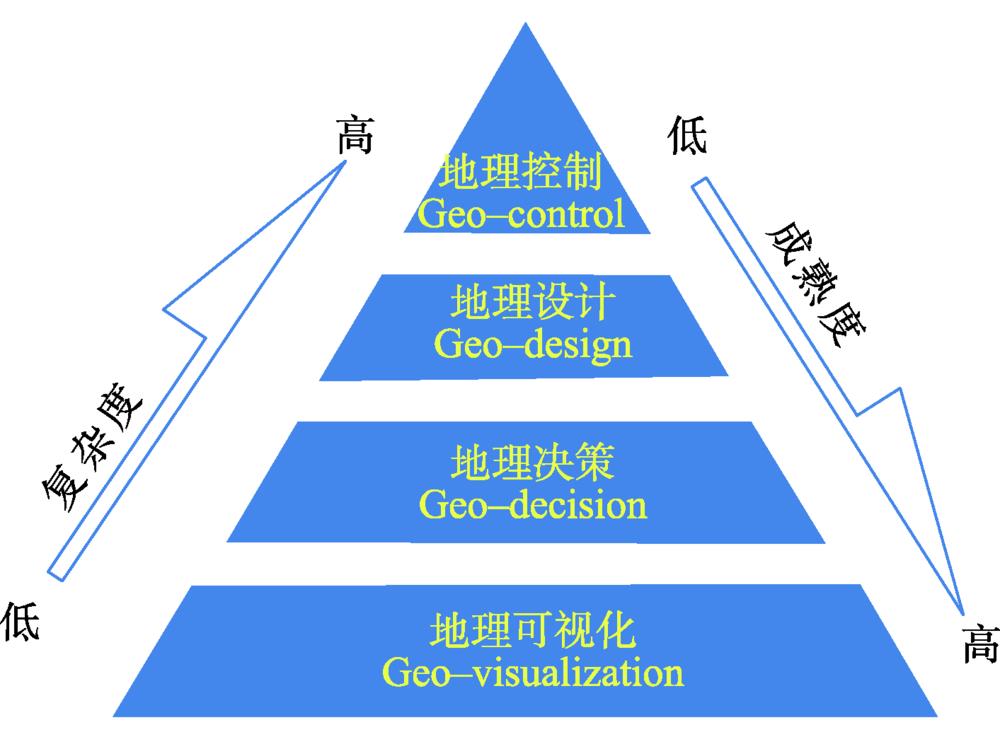 Geo-intelligence pyramid
