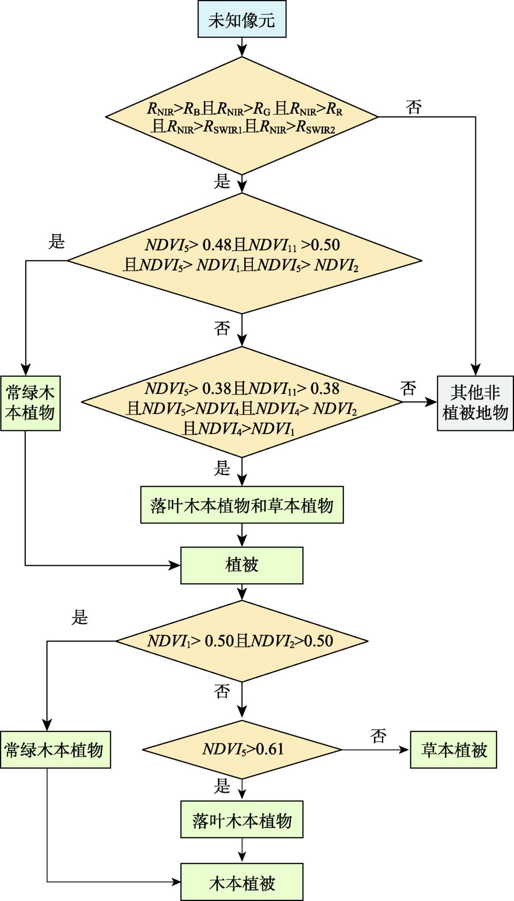 Flowchart of vegetation extraction in lakeside of Dianchi Lake