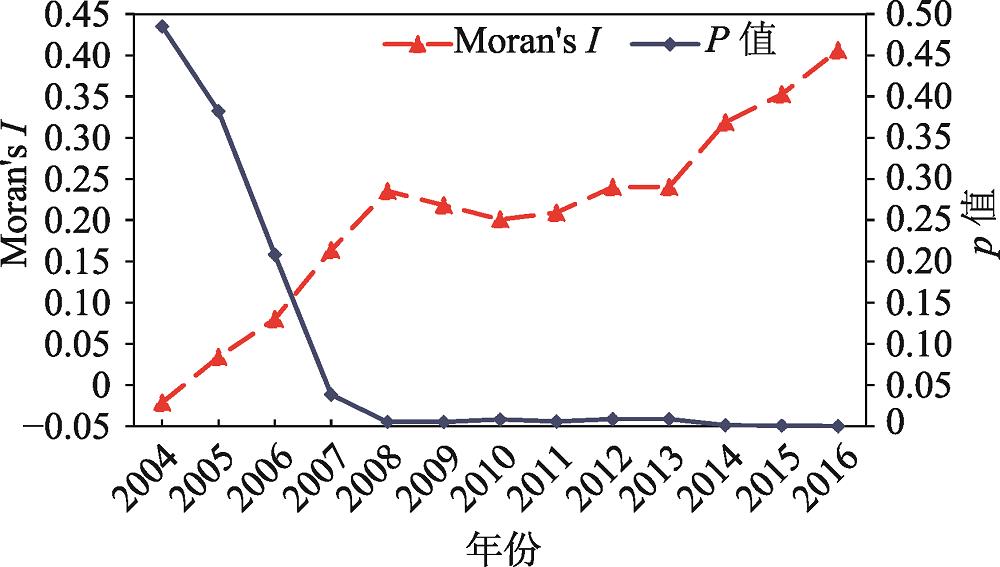 Temporal trend of the Global Moran's I of AIDS incidence rate in China from 1997 to 2016