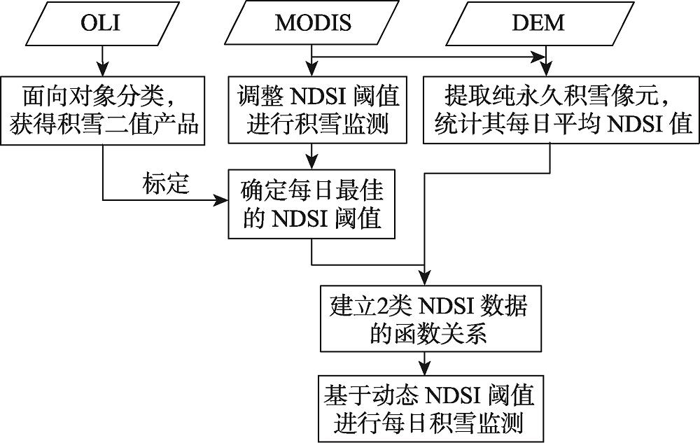 Flowchart for snow monitoring by dynamic NDSI thresholds