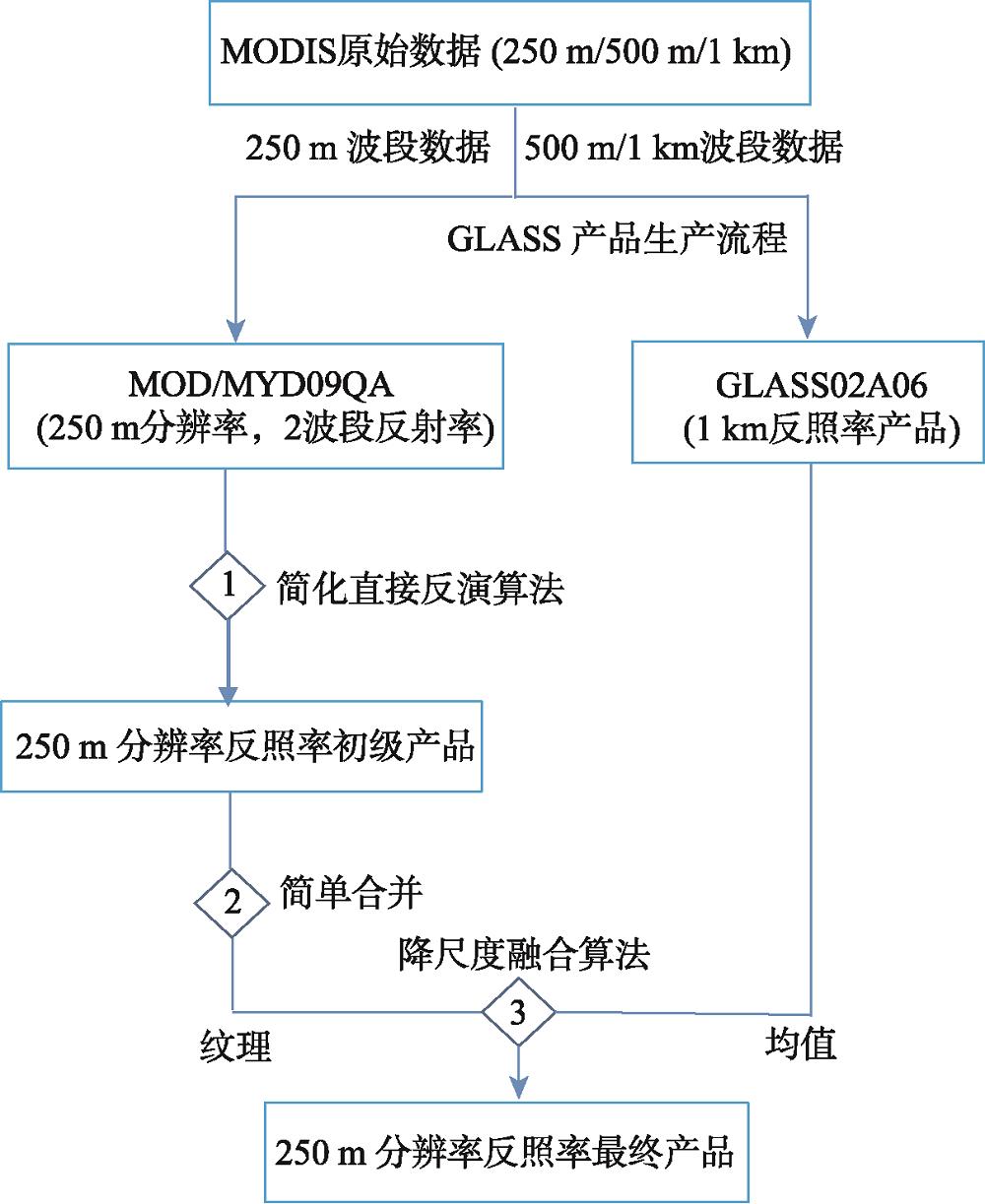Flowchart for generating the 250 m albedo product