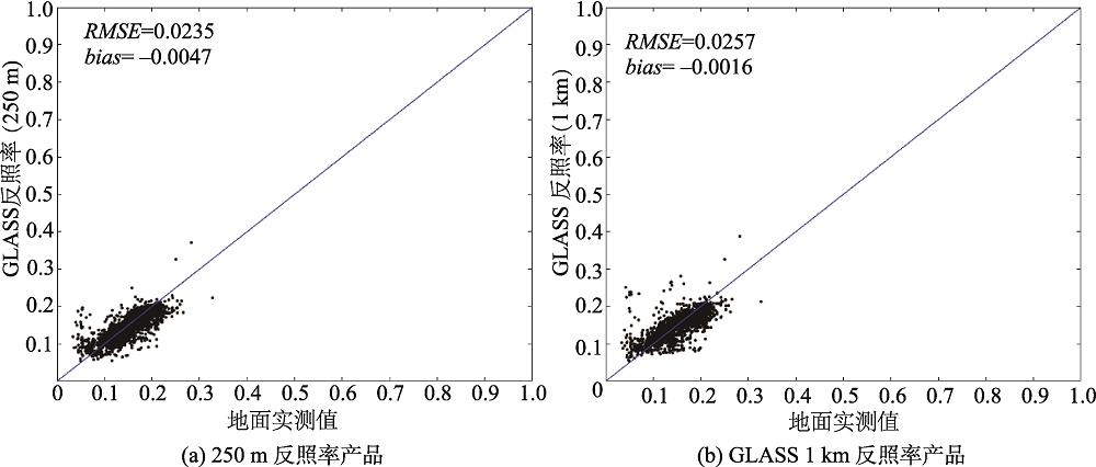 Scatter plots of product validation of 250 m albedo product and GLASS 1 km albedo product