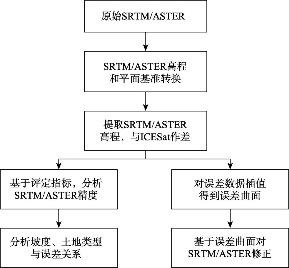 Flow chart of accuracy assessment and correction of SRTM and ASTER