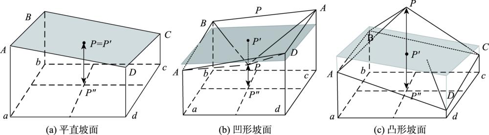 Illustration of slope with a single morphology