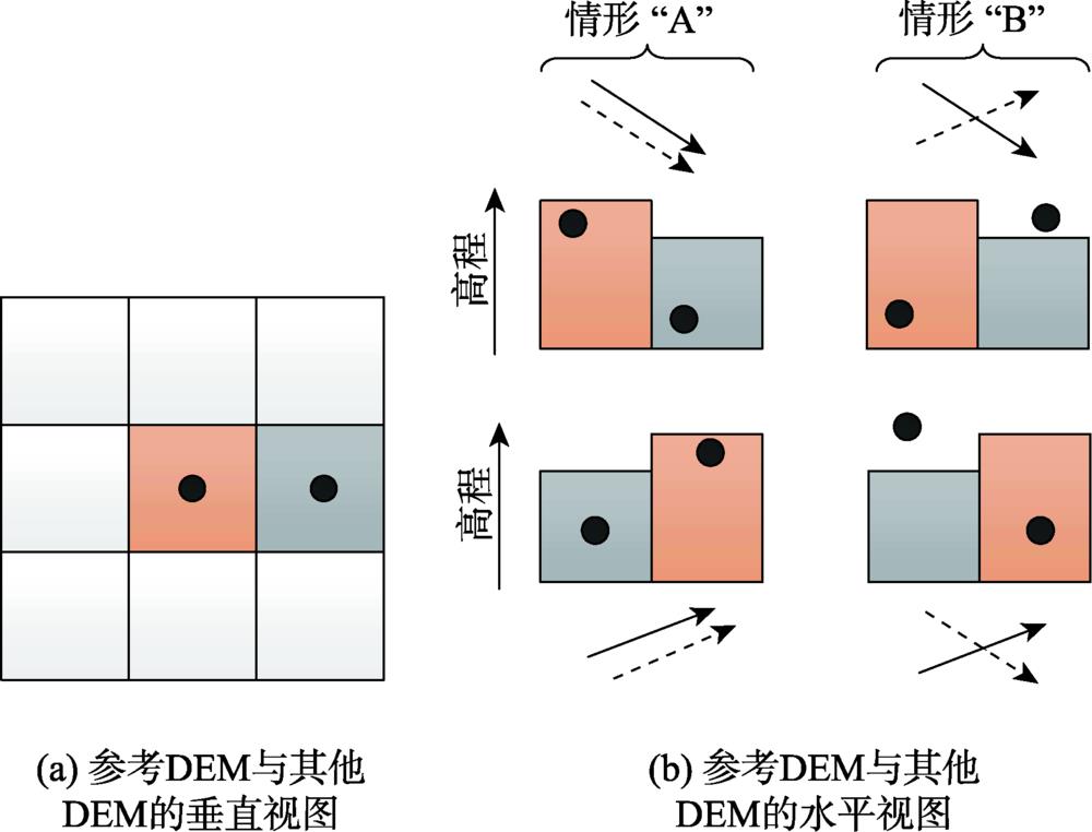 Diagram of computation method ofthe relative error between referencing DEM and other DEM data