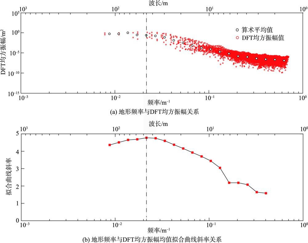 The terrain frequency characteristic signal about Lanzhou Dalingxian region with 1 m resolution and 75 m×75 m area(wavelength=1/frequency)