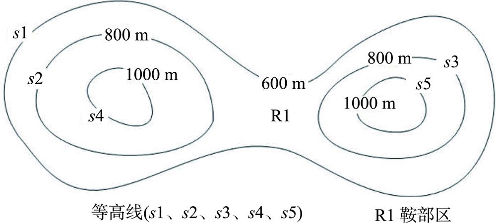 The schematic diagram of the topological relationship between saddle point and contour