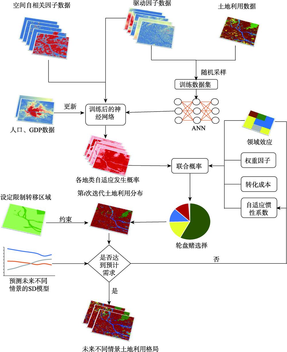 Schematic framework of the FLUS model