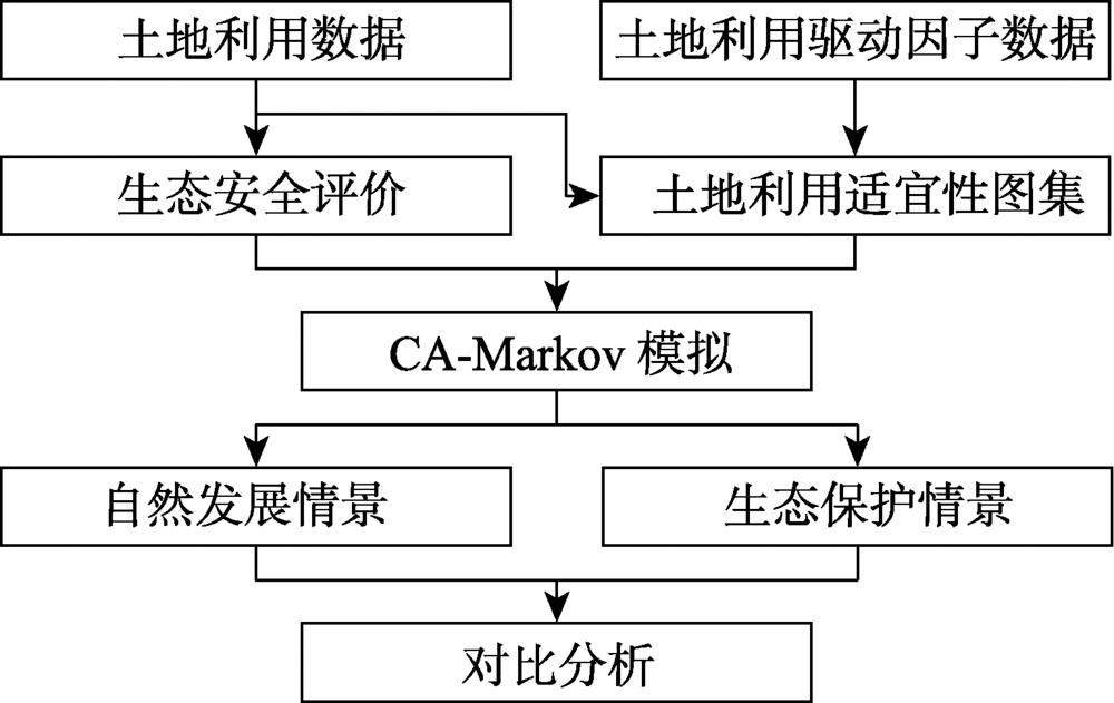 Technical flowchart of land use simulation in the city clusters around Poyang Lake
