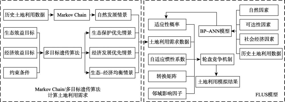 The technical route of the optimized configuration of the land use in the agro-pastoral ecotone in Northwest China