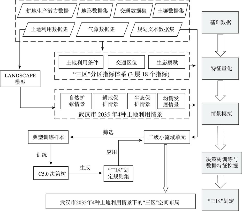 Research scheme of Wuhan city under different scenarios