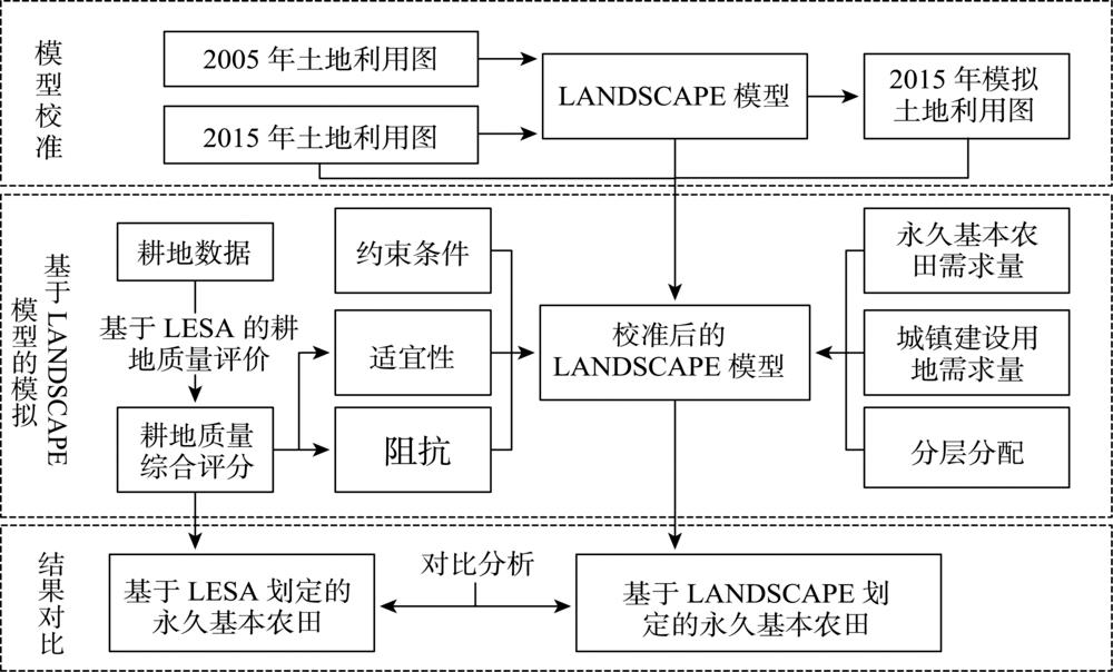 Framework of the permanent prime farmland demarcation