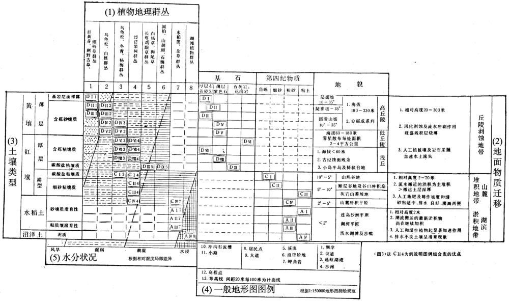 A combined table of legend for landscape types map of East-west Dongting Mountain, Tai Hu[4]