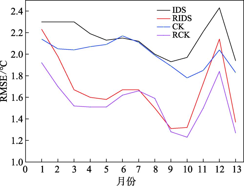 Comparison of RMSE based on IDS, RIDS, CK and RCK in the BR regions