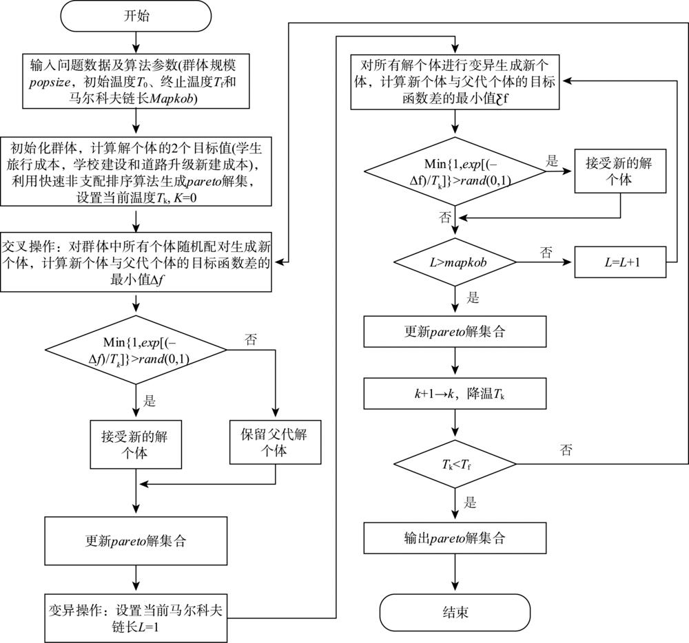 Flow chart of improved multi-objective simulated annealing algorithm