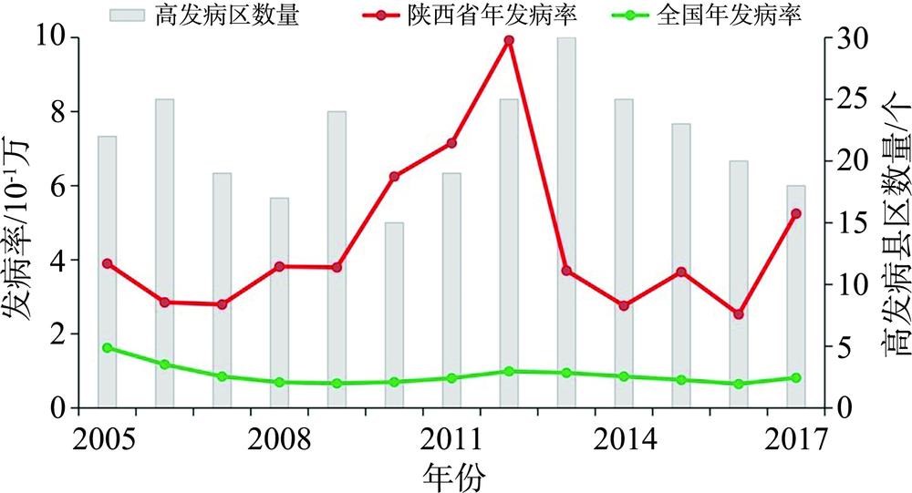 The HFRS incidence rates in Shaanxi Province and China and the number of counties with 10% higher than the annual incidence in Shaanxi Province from 2005 to 2017
