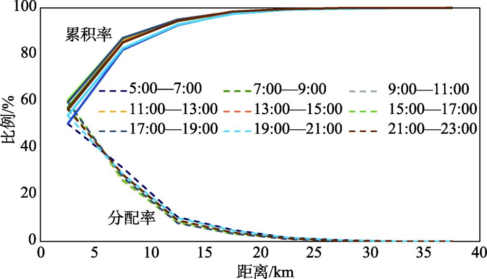 Distribution and accumulation rate of the passenger flow in different distance ranges for each period on August 13, 2015, Beijing