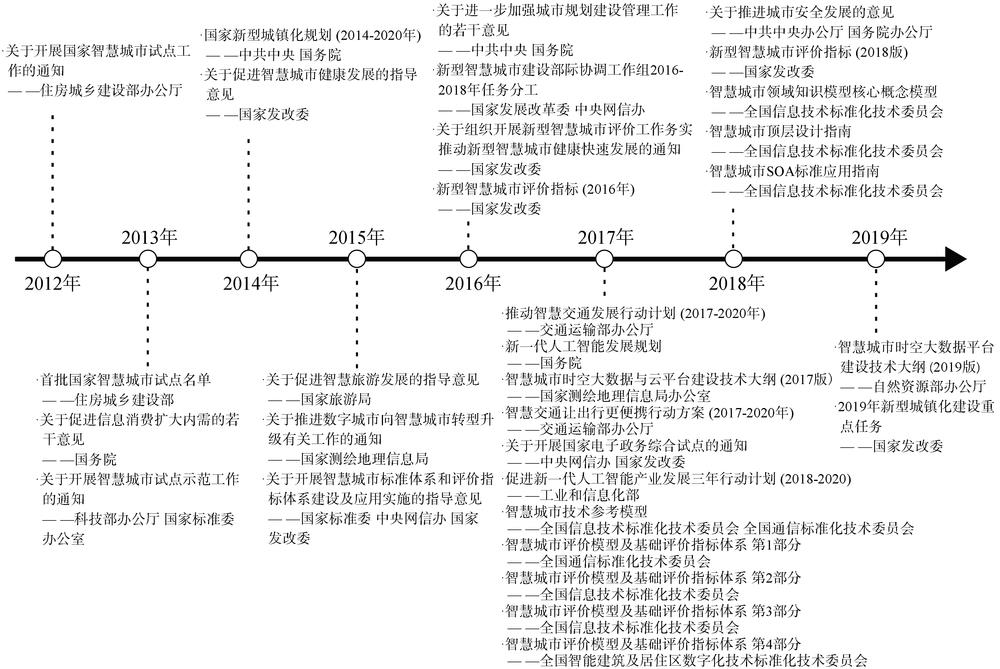 Policies related to smart cities in China from 2012 to 2019