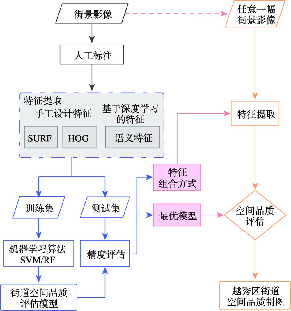 Technical flow chart of street space quality evaluation