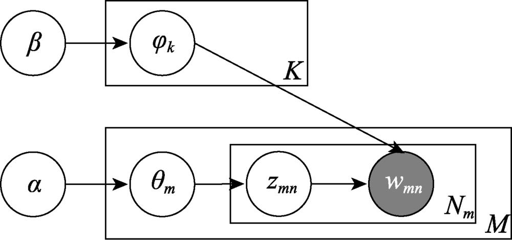 Schematic diagram of LDA topic model construction。。。